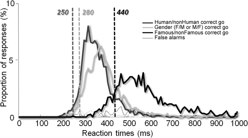 200ms difference between detecting a face and recognizing it. (source)