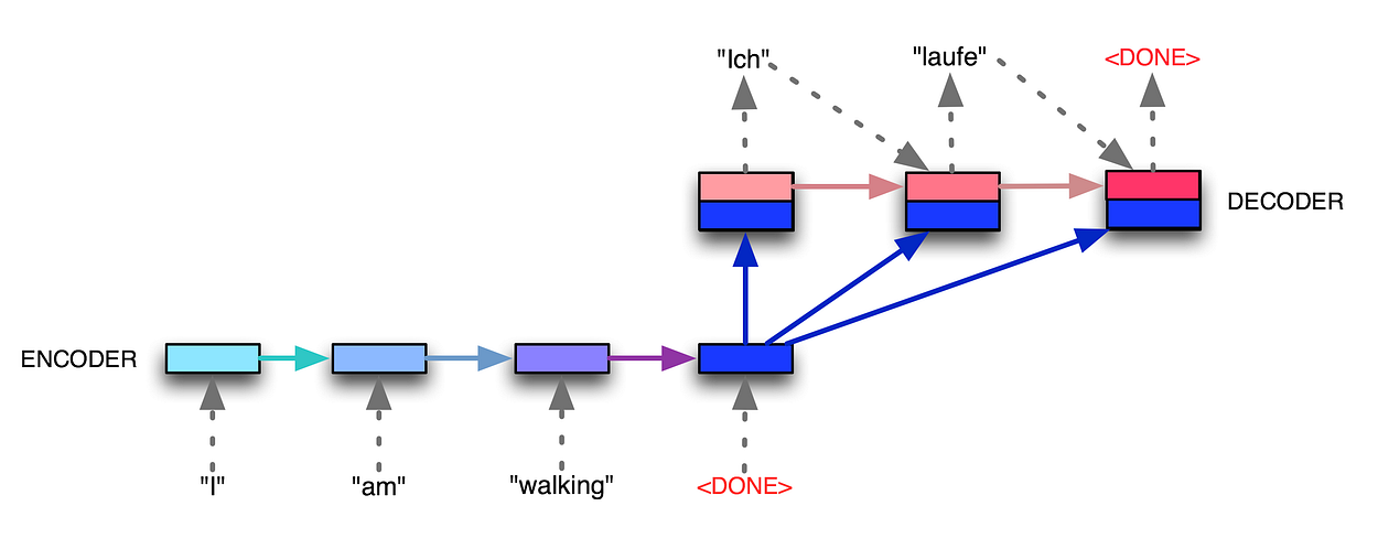 Encoder-Decoder with fixed-size context vector.
