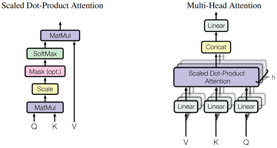 Multi-head attention