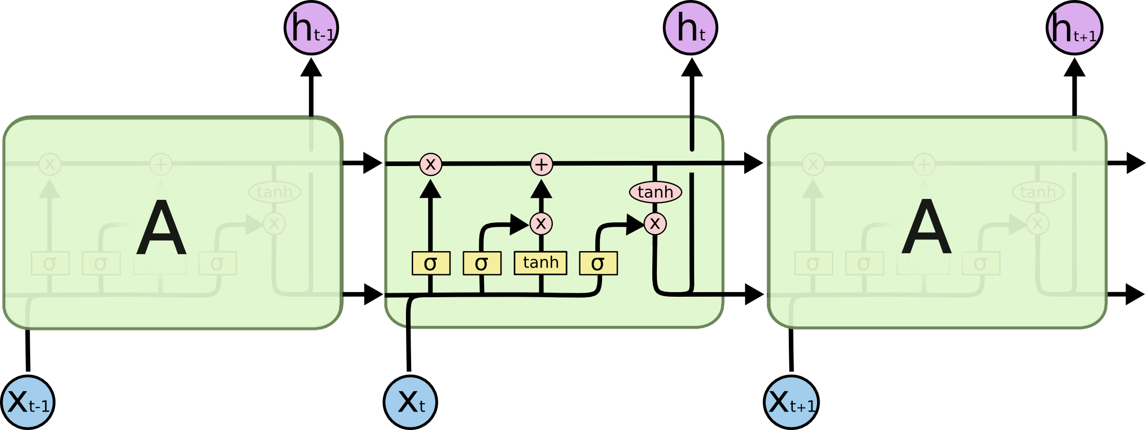 LSTM cell unrolled in time