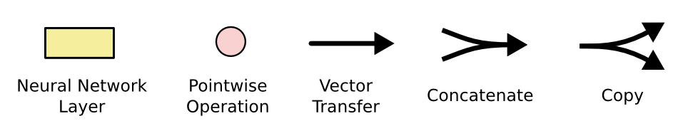 LSTM notation