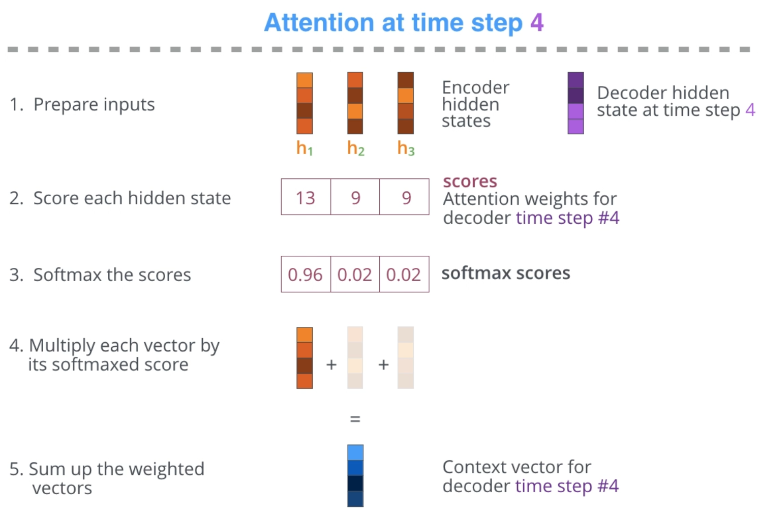 Attention calculation