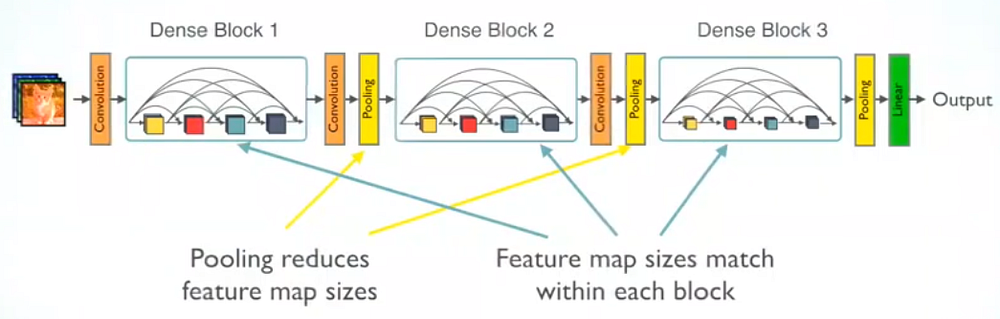 DenseNet overview